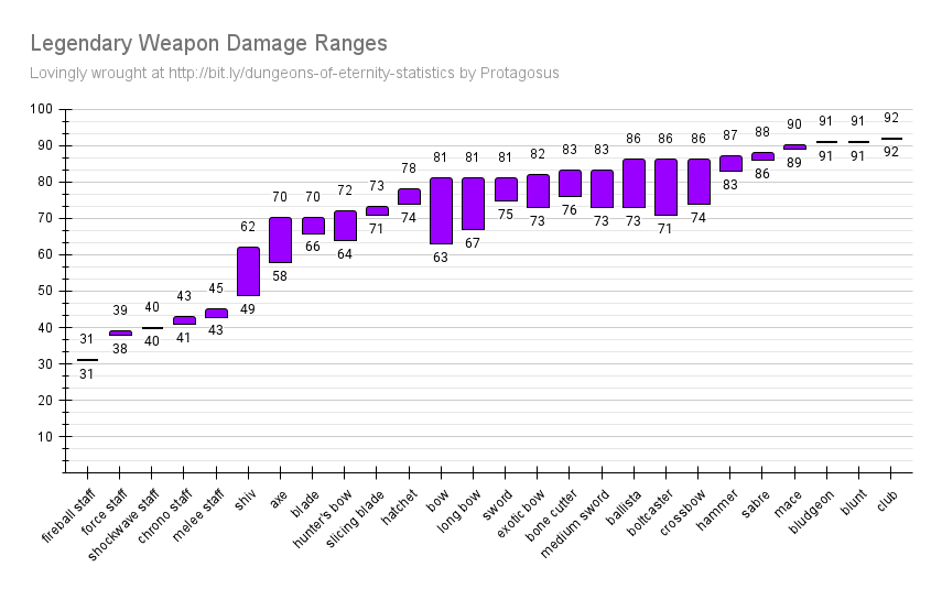 Legendary Weapon Damage Ranges